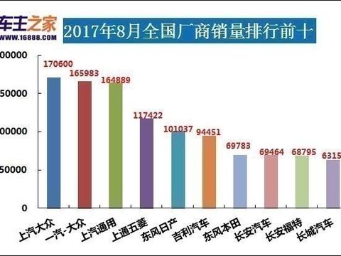 8月汽车销量解析：宝骏510能盖过哈弗H6吗？