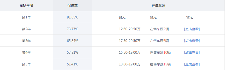 逆流而上,保值率极高八大SUV,二手车市场被疯抢