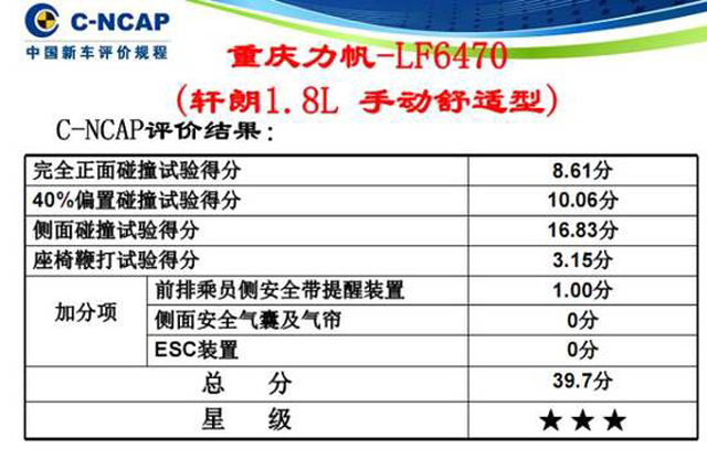 C-NCAP仅三星 力帆轩朗车主都哭了