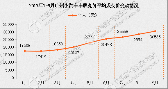 2017年9月广州小汽车车牌竞价数据分析(图表