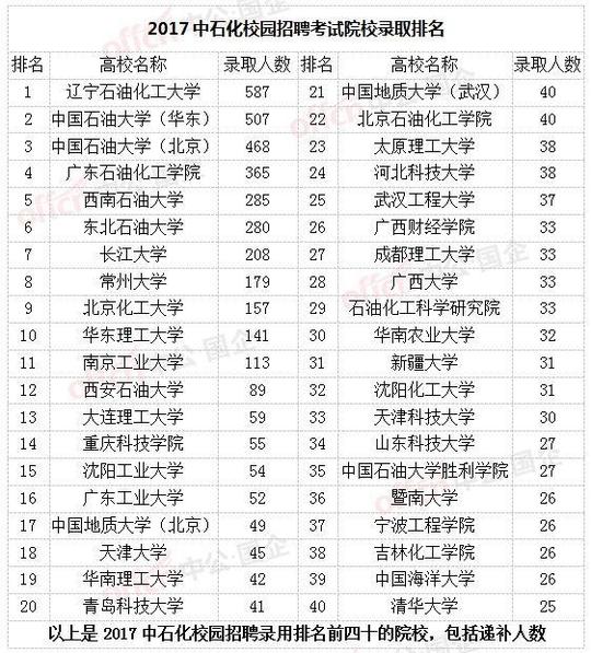 2018中国石化校园招聘条件，这些学校的学生很好进！