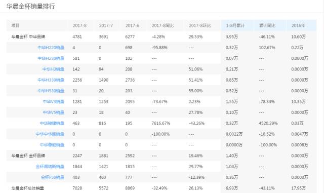 雷诺救火,负债数百亿的华晨金杯翻身有戏吗?