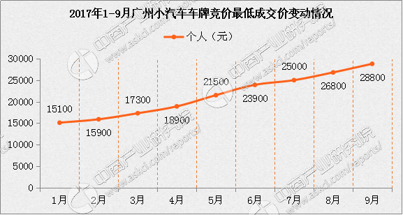 2017年9月广州小汽车车牌竞价数据分析(图表