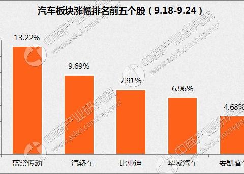 2017年汽车市场行情周报：车联网网络安全白皮书发布9.18-9.24