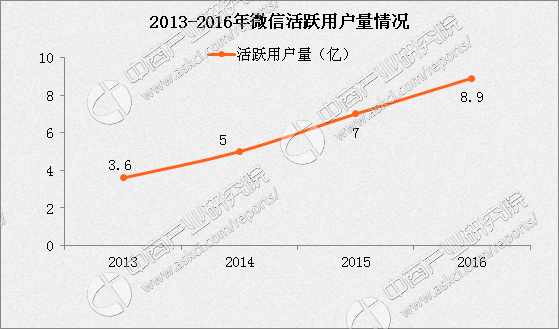 微信启动图换国产 微信全球活跃用户已达8.8