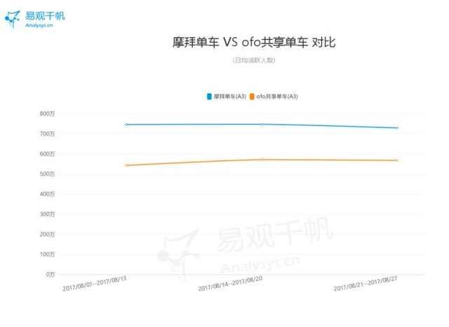 用极致精神打造产品 易观数据印证摩拜实力