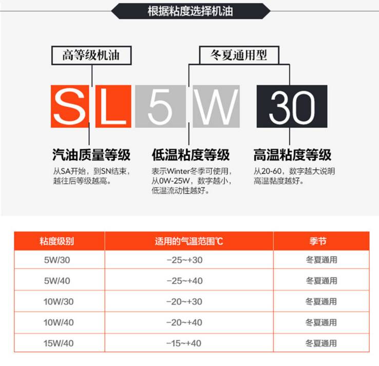 如何选择合适自己的机油?