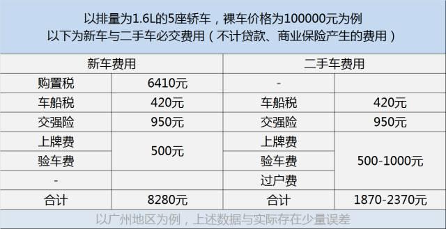 究竟二手车值不值得买?比买新车能省多少?