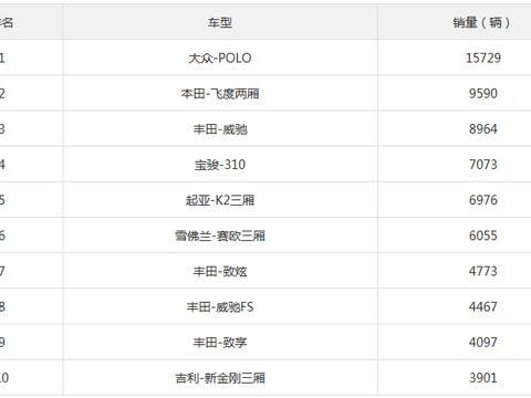 2017年8月小型车销量排行榜 自主车有两款挤入前十