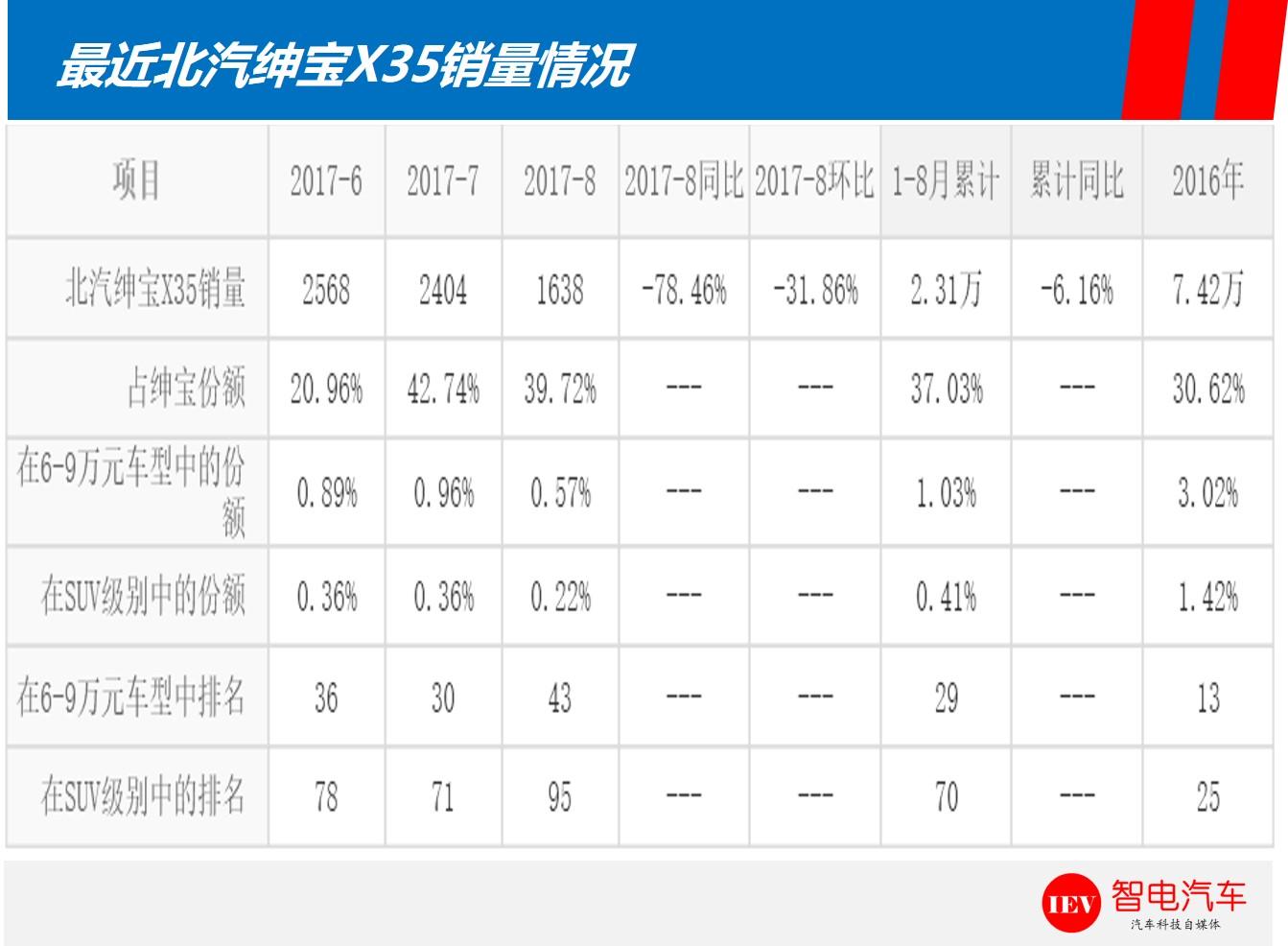 振、响、抖、漏！发动机问题太多，北汽绅宝X35销量严重滑坡