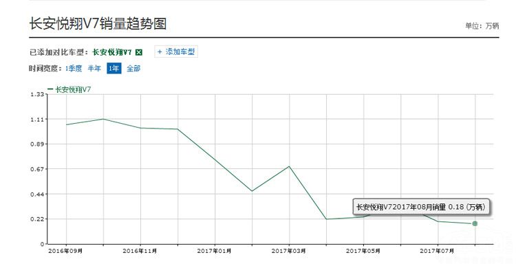 长安汽车销量大幅下跌 新车CS55的未来让人堪忧!