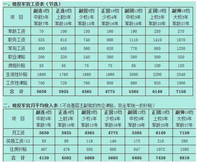 军官工资表，军官到底能挣多少钱？