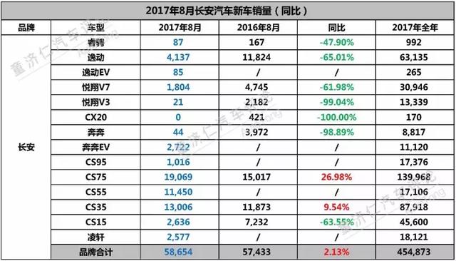 8月轿车全面萎缩的长安,要如何梳理产品线?