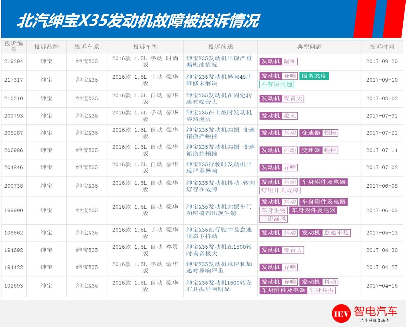 振、响、抖、漏！发动机问题太多，北汽绅宝X35销量严重滑坡