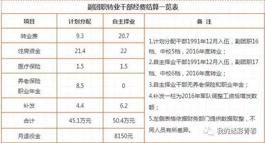 2017年军官自主择业、转业费最新标准,你了解