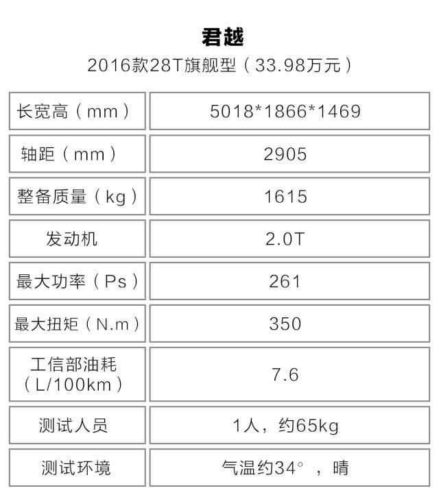 1公里不到5毛钱，这台5米长的美系B+级大轿车油耗直追日系