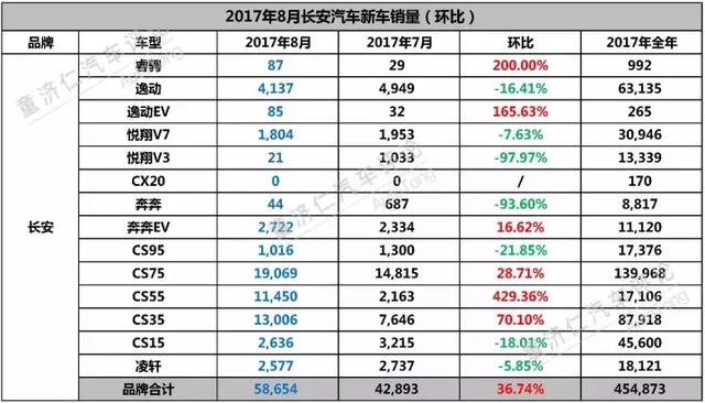 8月轿车全面萎缩的长安,要如何梳理产品线?