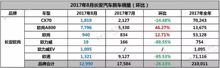 8月轿车全面萎缩的长安,要如何梳理产品线?