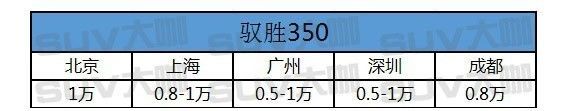 中型SUV优惠这么大,还不赶紧提一台搞定丈母娘