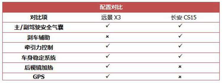 吉利远景X3、 长安CS15,哪个更合你意?