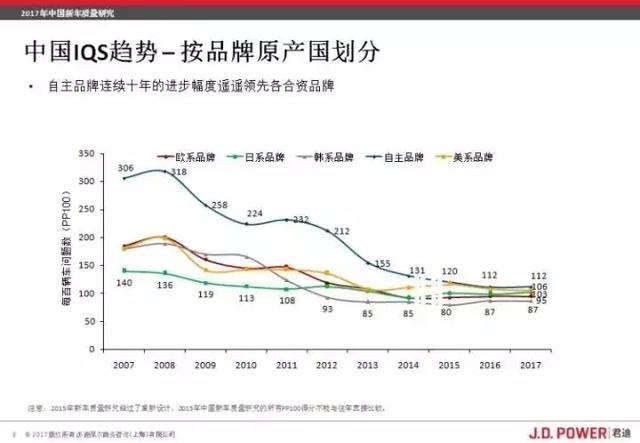 自主品牌新车质量不如合资？ 五冠王第一个不答应