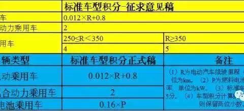 双积分政策将使中国引领国际乘用车发展新趋势！