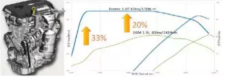 通用最新1.0T/1.3T发动机国产 输出超过大众丰田