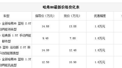 再买H6真的会被亲朋嘲笑的，这款车各项能力都不差，可优惠1.6万