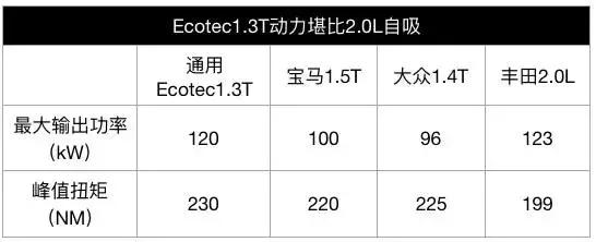 通用最新1.0T/1.3T发动机国产 输出超过大众丰田