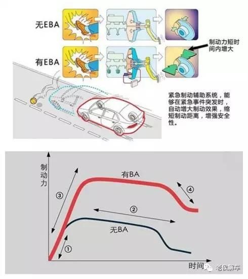 带你解读汽车参数配置表——制动辅助系统解读