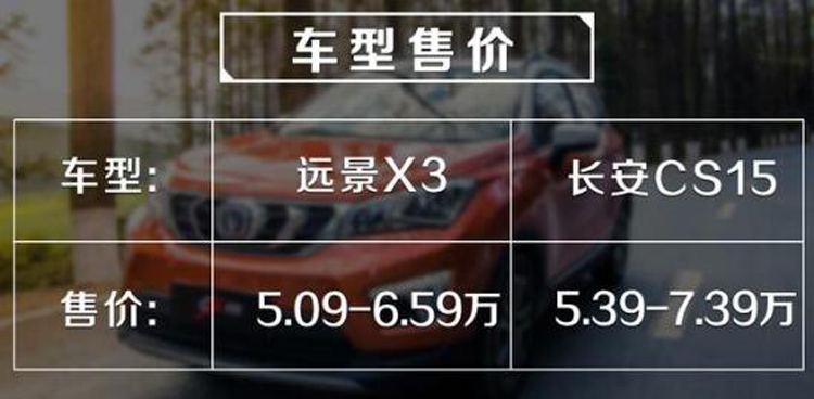 吉利远景X3、 长安CS15,哪个更合你意?