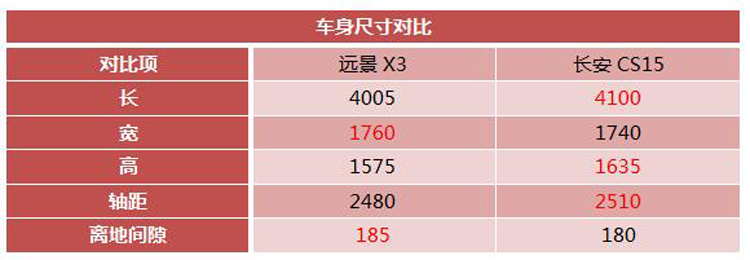 吉利远景X3、 长安CS15,哪个更合你意?