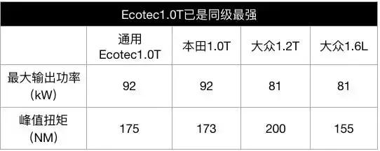 通用最新1.0T/1.3T发动机国产 输出超过大众丰田