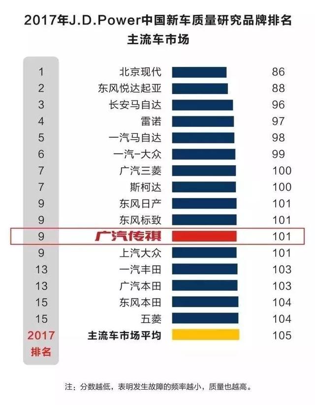 自主品牌新车质量不如合资？ 五冠王第一个不答应