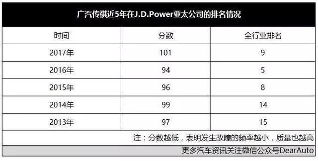 自主品牌新车质量不如合资？ 五冠王第一个不答应