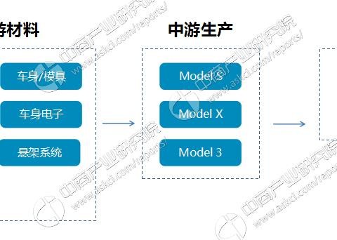 中国或成特斯拉最大市场 特斯拉产业链分析