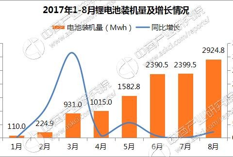 第9批新能源汽车推广目录发布 8月磷酸铁锂电池装机量第一