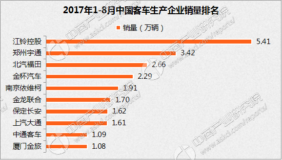 2017年1-8月客车企业销量排名:江铃再获第一(