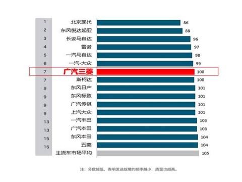 新款博越年内上市；广汽三菱新车质量跻身日系前三甲