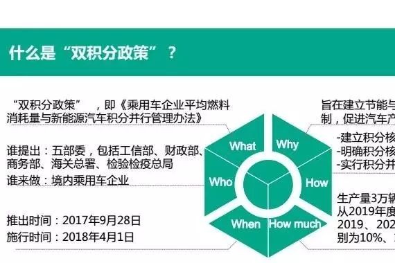 一文读懂新能源汽车双积分政策