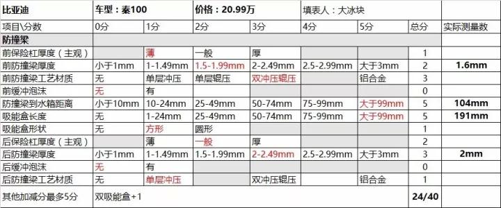 丰田的进步是比亚迪前进的动力，秦100就是个例子