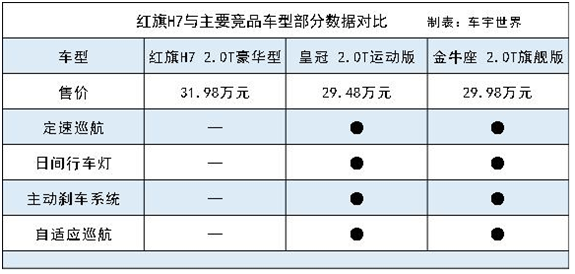 24.98万起,新红旗H7能成中国第一豪华轿车吗?