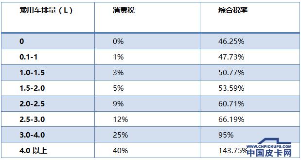 寻找证据链 皮卡就要按乘用车管理了