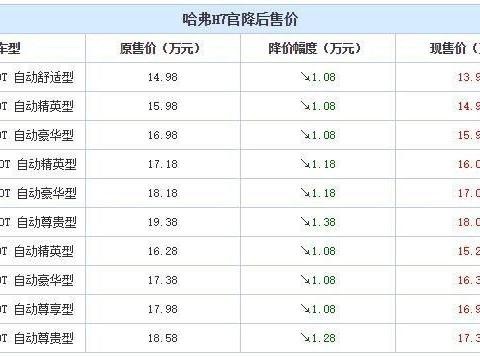 哈弗H7官方降价超万元：福特猛禽或涨价20万