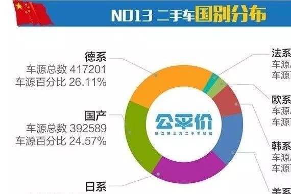 9月全国二手车市场车源达160万辆