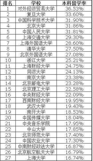 2017中国大学出国留学率排名，中科大无愧中国第一高校！