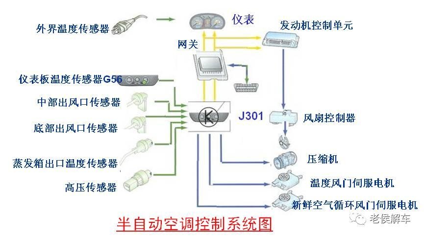 说说汽车空调系统的结构与原理