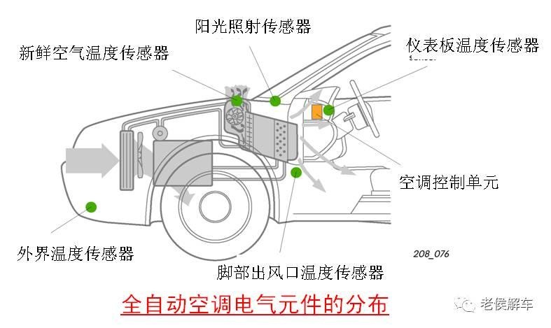 说说汽车空调系统的结构与原理