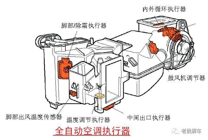 说说汽车空调系统的结构与原理