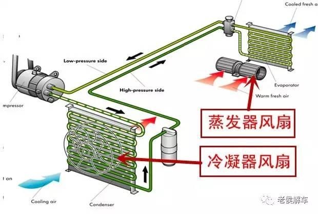 说说汽车空调系统的结构与原理